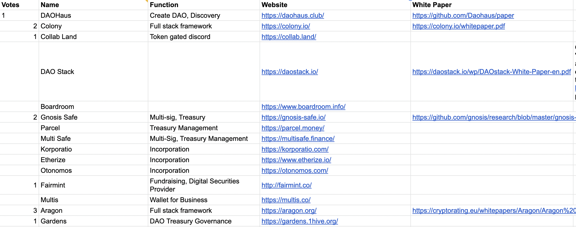 Crowdsourced DAO Tools (partial list)